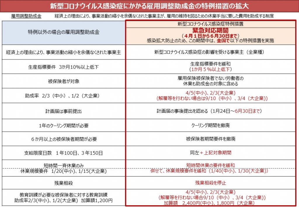 金 助成 雇用 は 調整 と