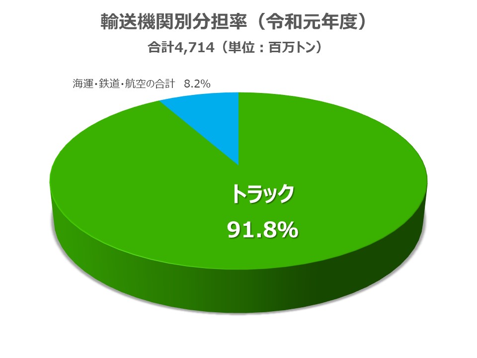 輸送機関別分担率